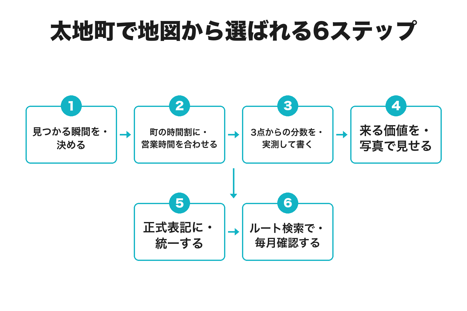 太地町で地図から選ばれる6ステップのフロー図