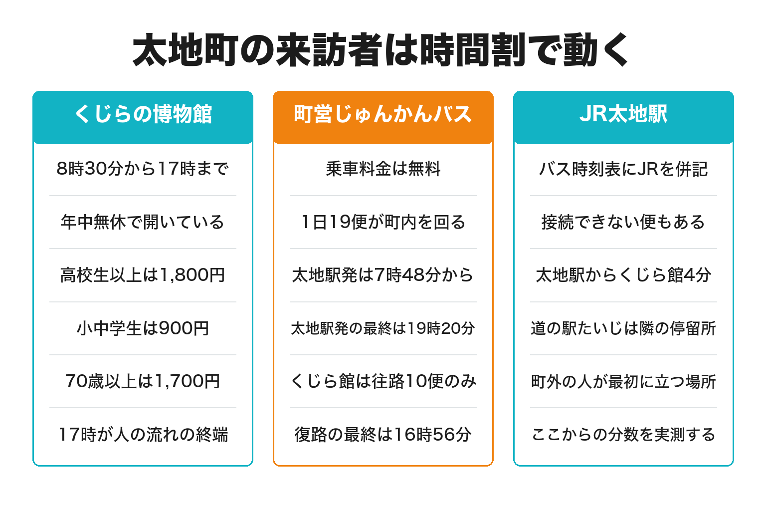 太地町の博物館とじゅんかんバスとJR太地駅の時間割を整理した図解