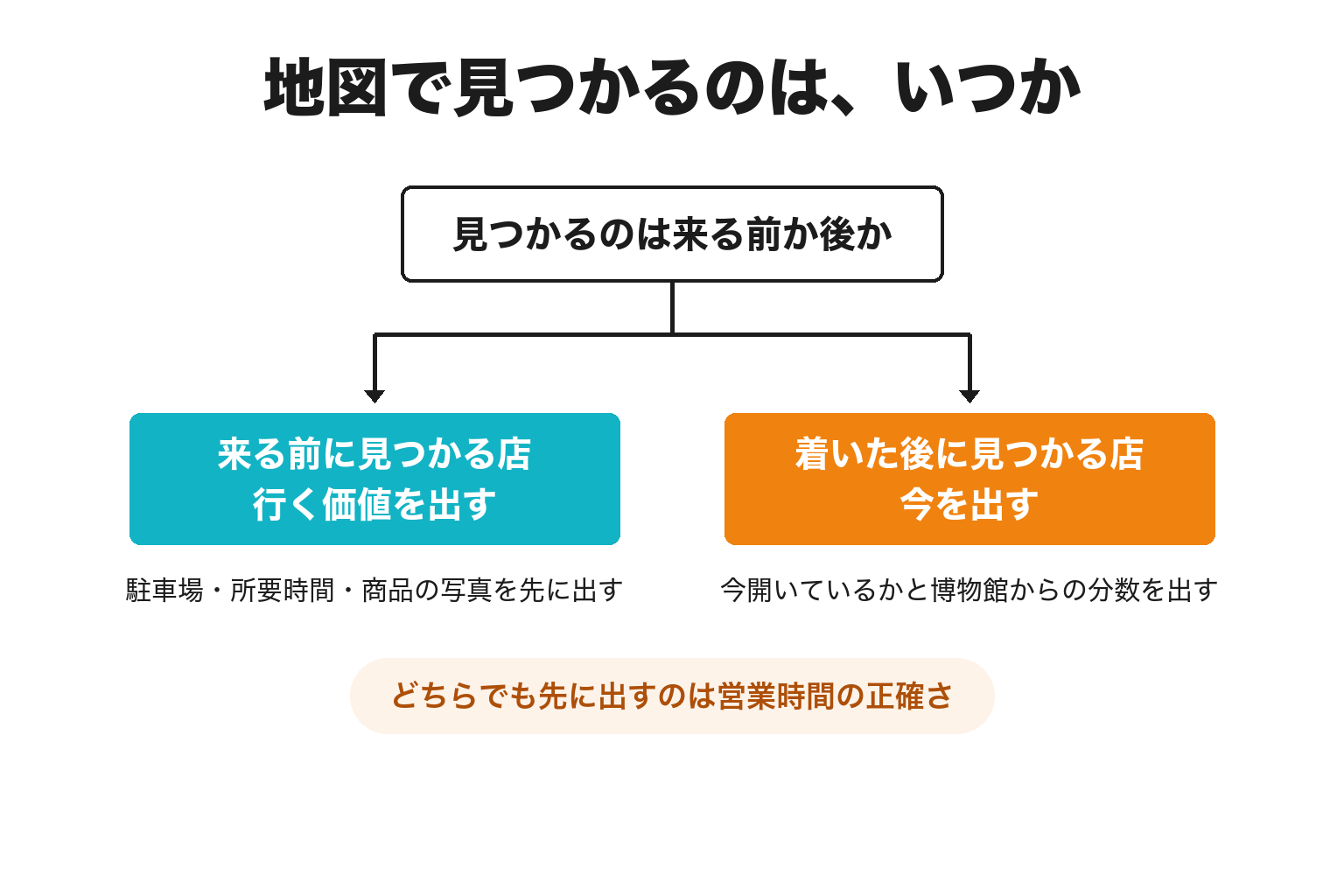 太地町で来る前と着いた後のどちらで見つかるかで打ち手を分ける2分岐の図解