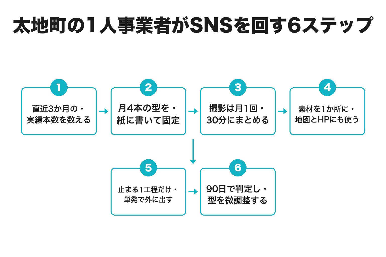 太地町の1人事業者がSNSを止めずに回す6ステップのフロー図