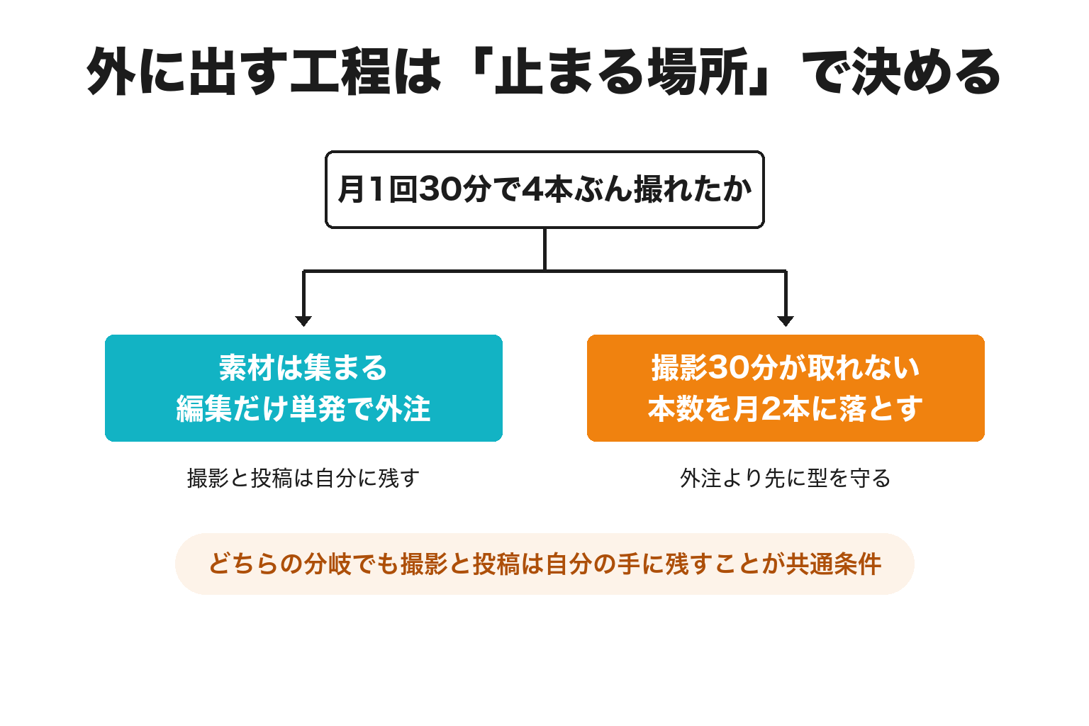 太地町の1人事業者が外に出す工程を決める2分岐の図解