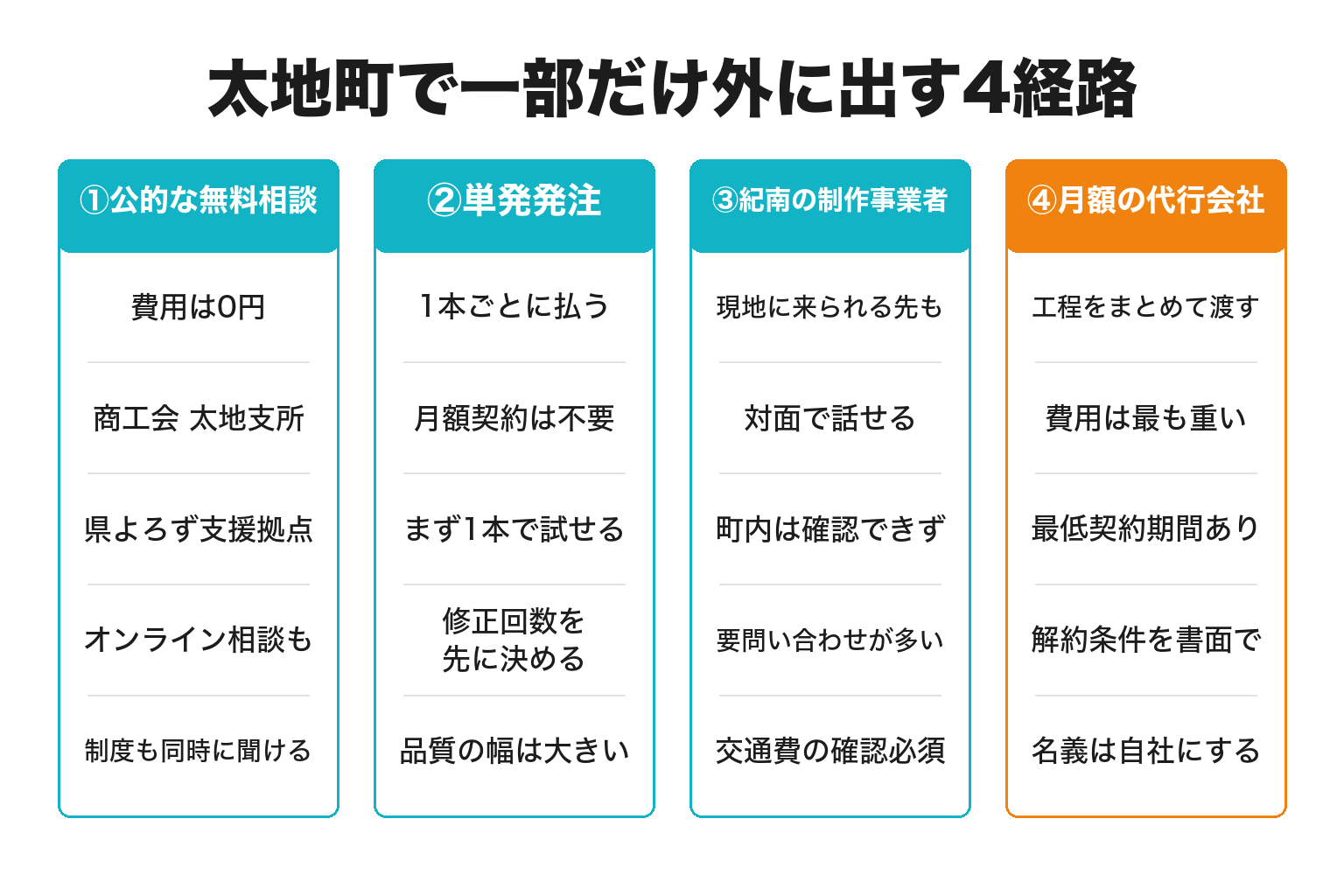 太地町でSNS運用の一部を外に出す4経路を比較した図解