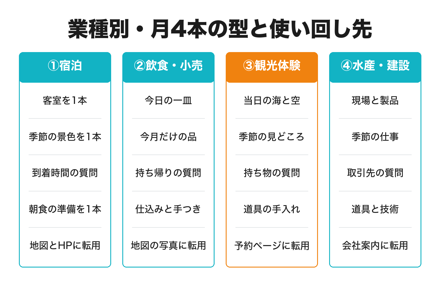 太地町の業種別に月4本の型と使い回し先を整理した図解