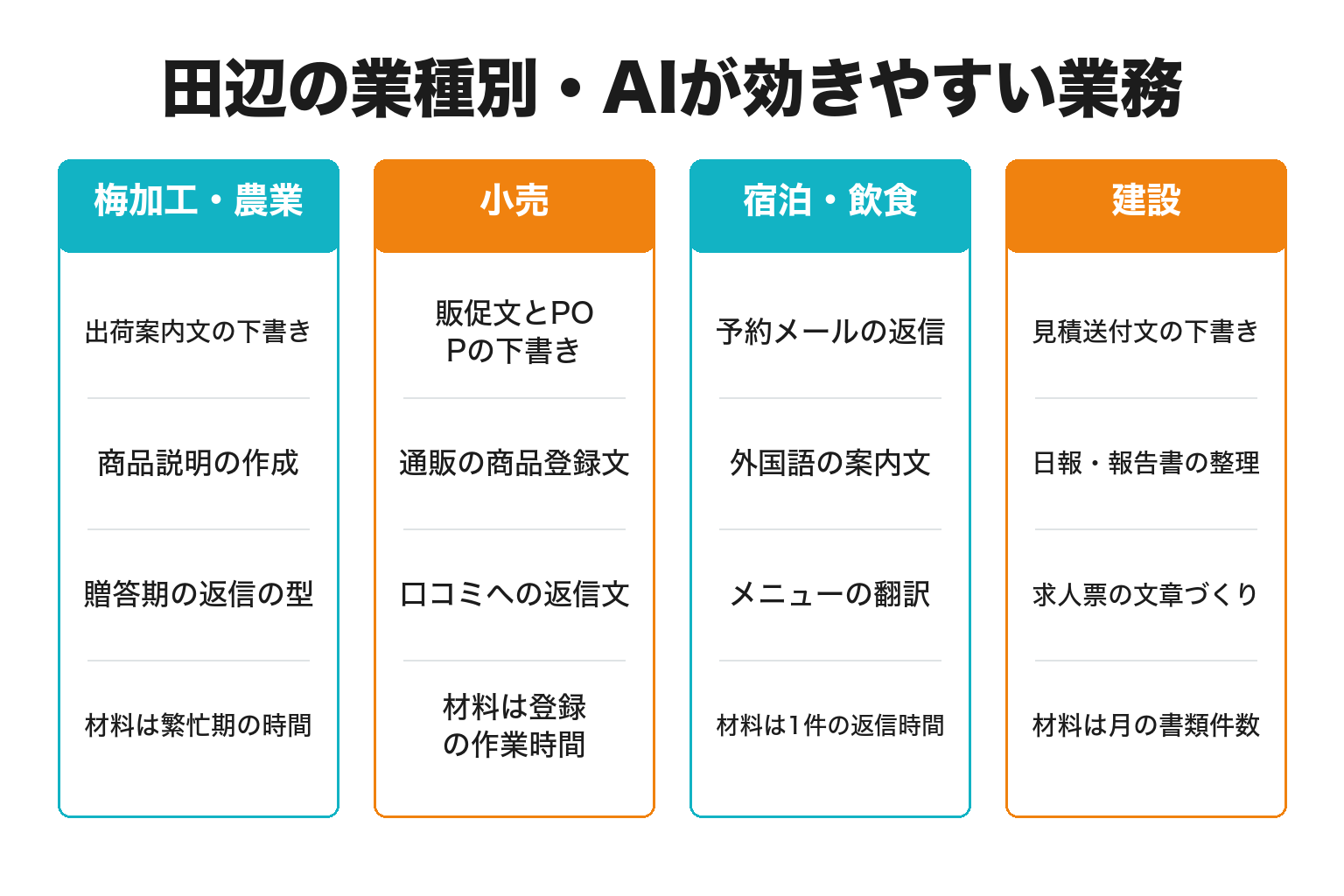田辺市の業種別にAIが効きやすい業務を整理した図解