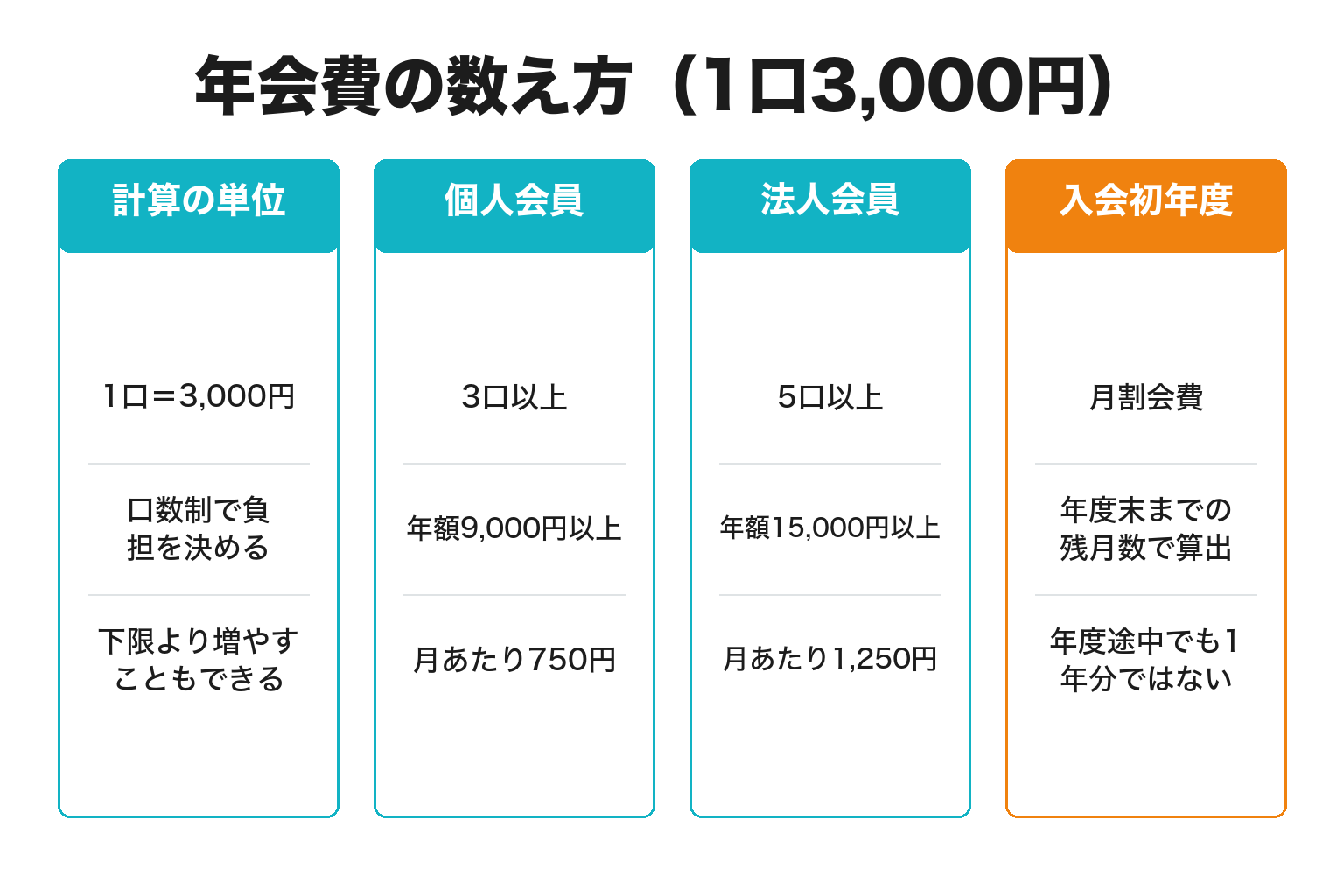 田辺商工会議所の年会費の口数と年額を整理した図解