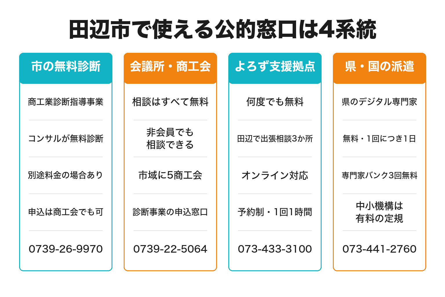 田辺市で使える公的なデジタル相談窓口4系統を比較した図解