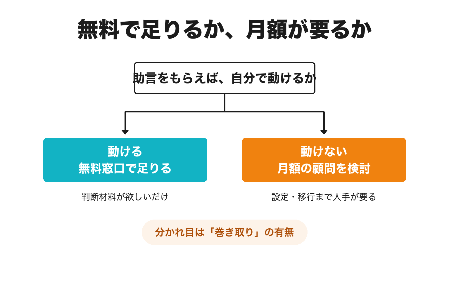 無料窓口で足りるか月額顧問が要るかを分ける2分岐図