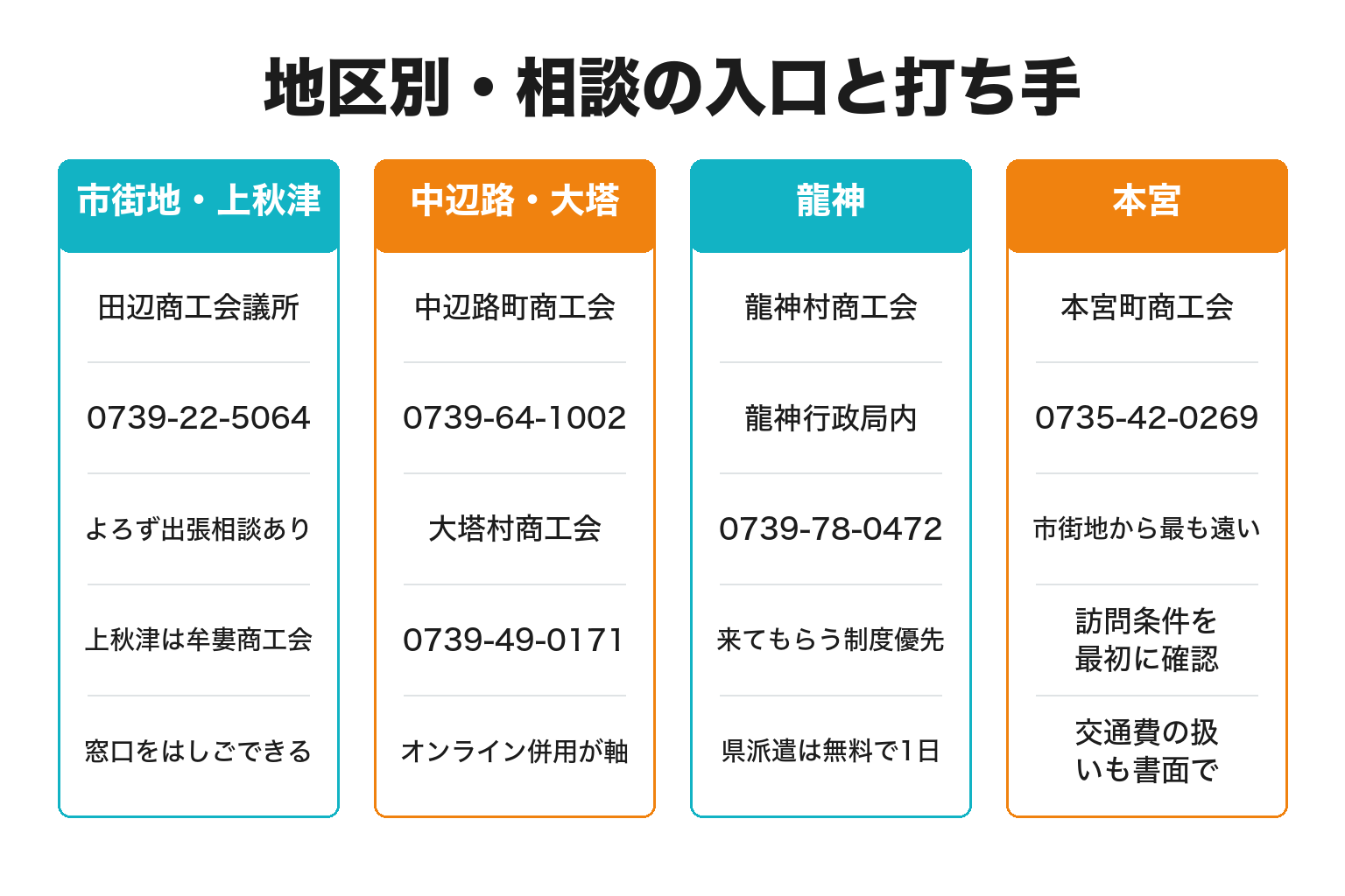田辺市の地区別に相談の入口と打ち手を整理した図解