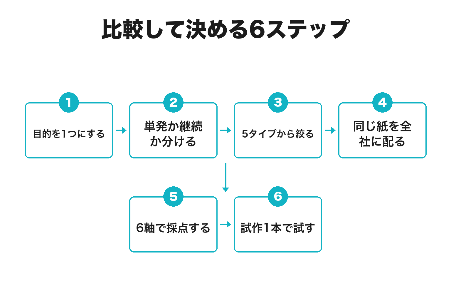 田辺市で動画制作の依頼先を比較して決める6ステップのフロー図