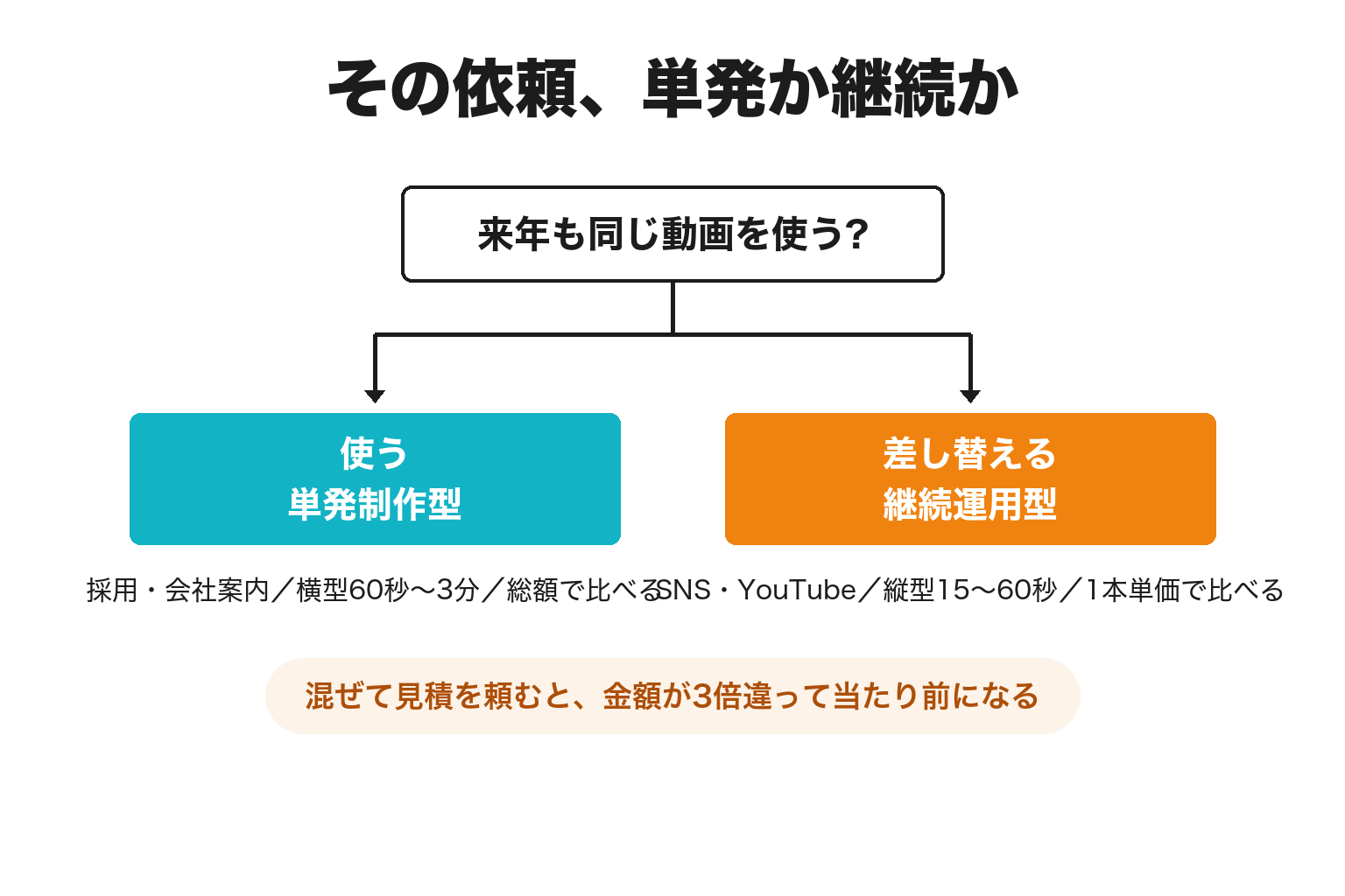 動画の依頼を単発制作型と継続運用型の2分岐で切り分ける図解