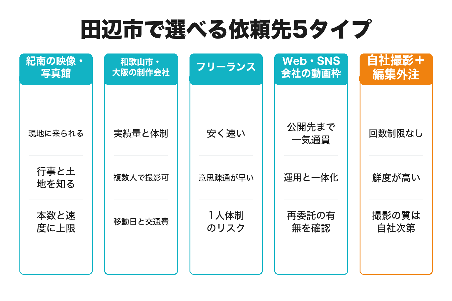 田辺市で選べる動画制作の依頼先5タイプを比較した図解