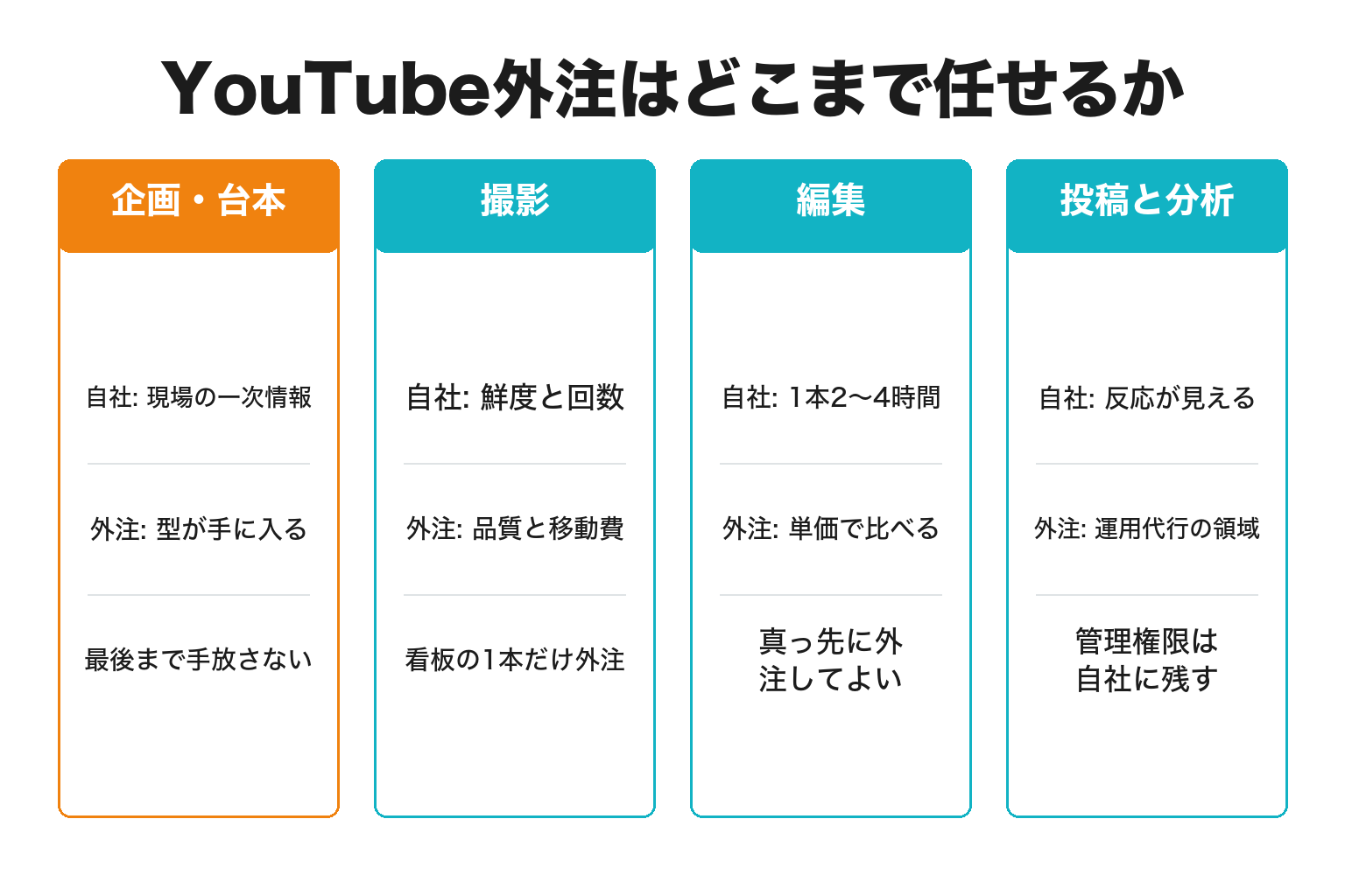 YouTube動画の外注範囲を4工程に切り分けた図解