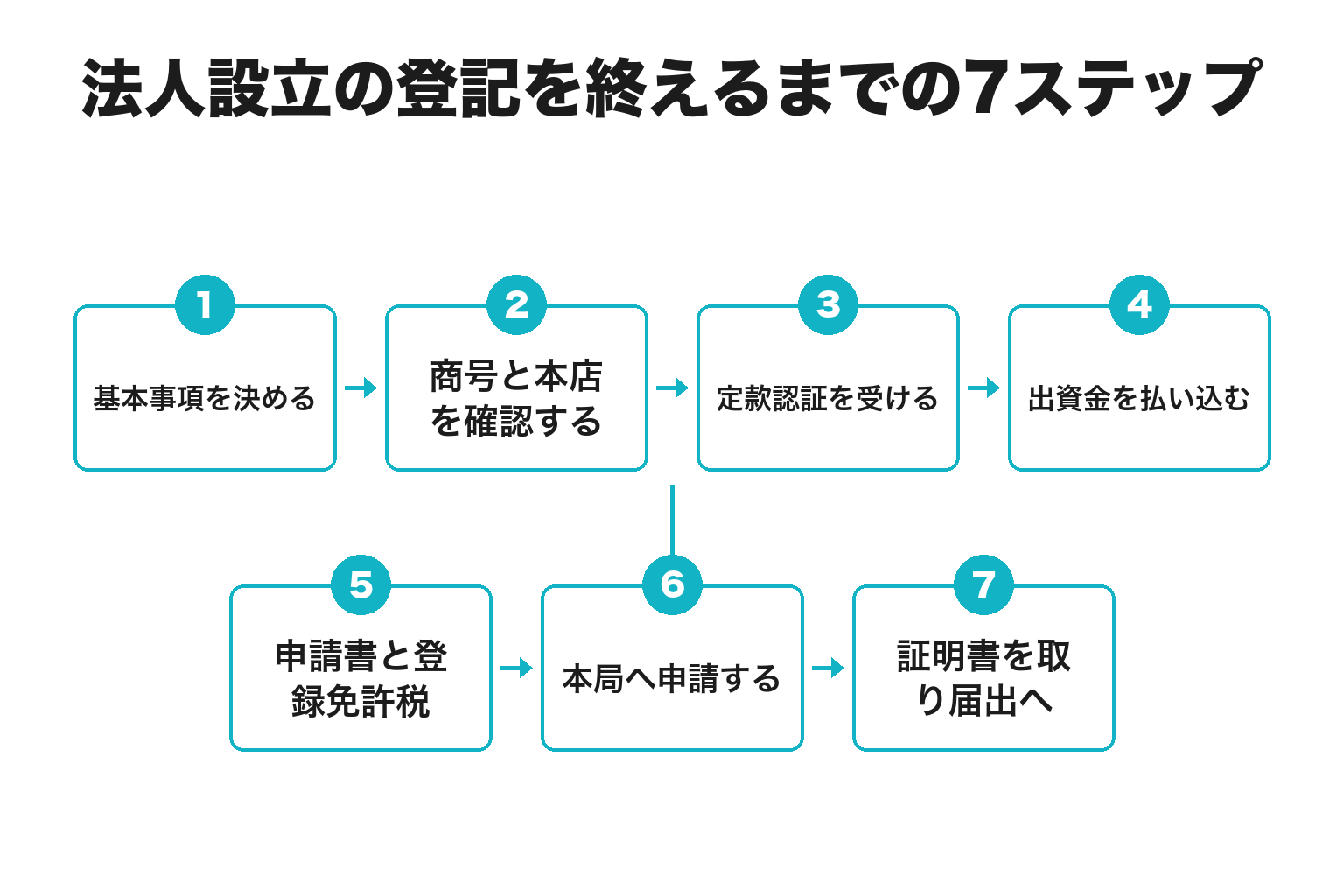田辺市で法人設立の登記を終えるまでの7ステップのフロー図