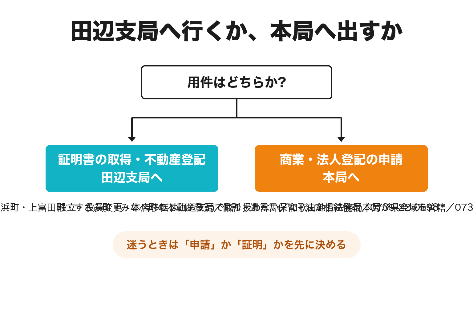 田辺支局と和歌山地方法務局本局のどちらへ行くかの2分岐図解