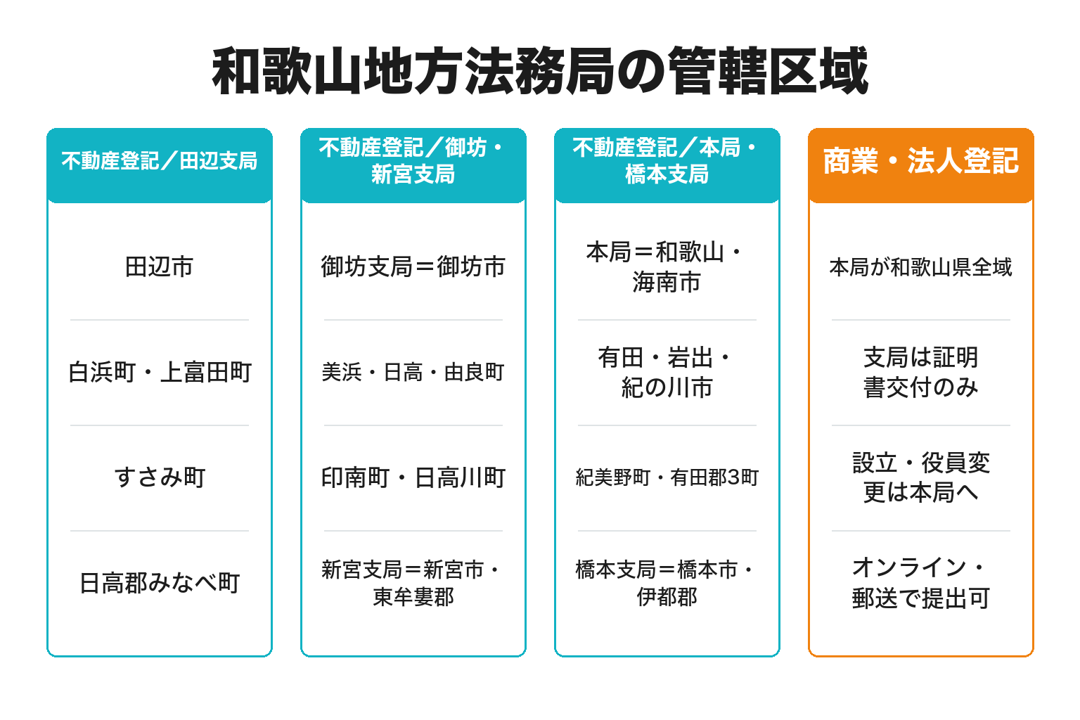 和歌山地方法務局の不動産登記と商業・法人登記の管轄区域を整理した図解