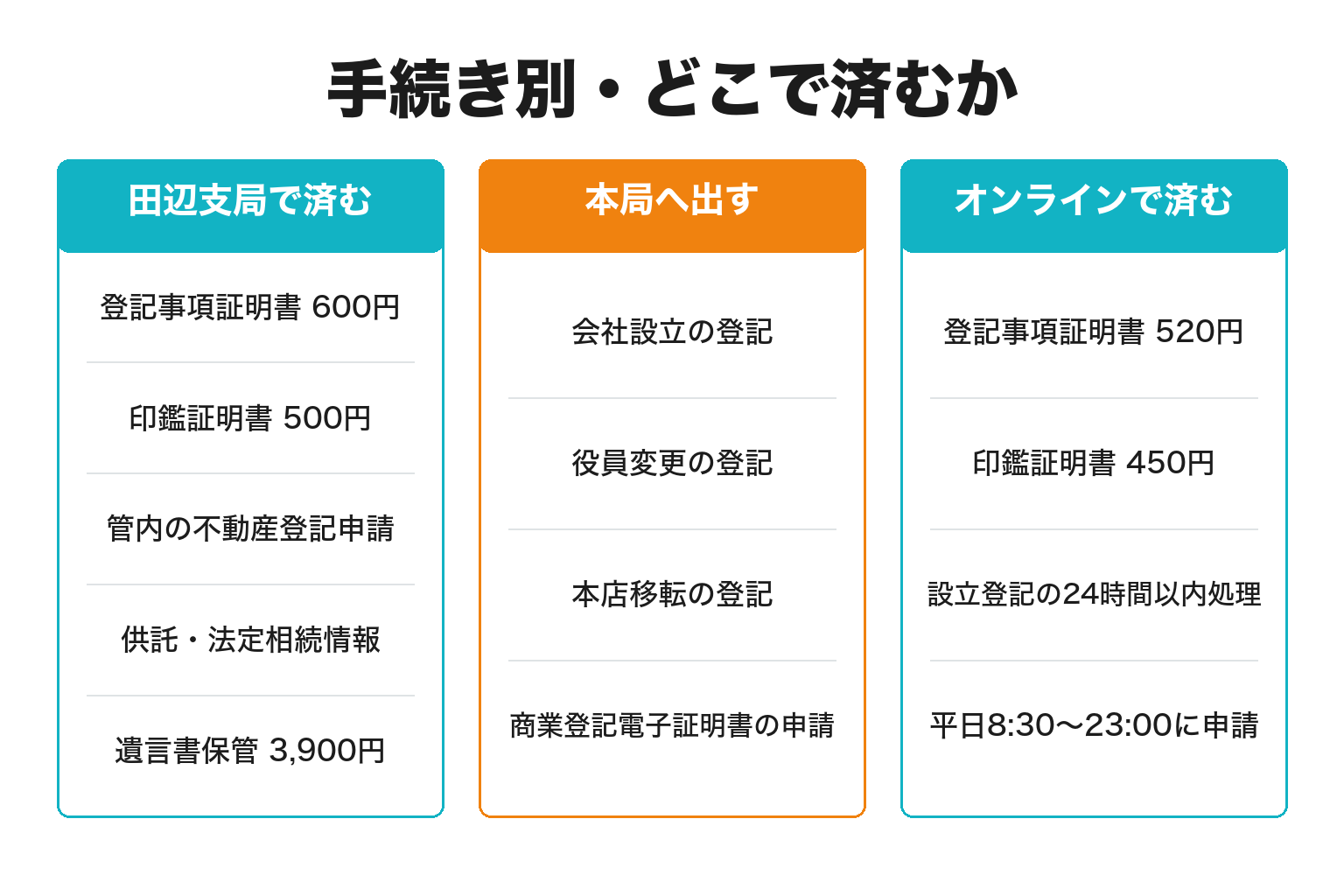 手続き別に田辺支局・本局・オンラインの使い分けを整理した図解