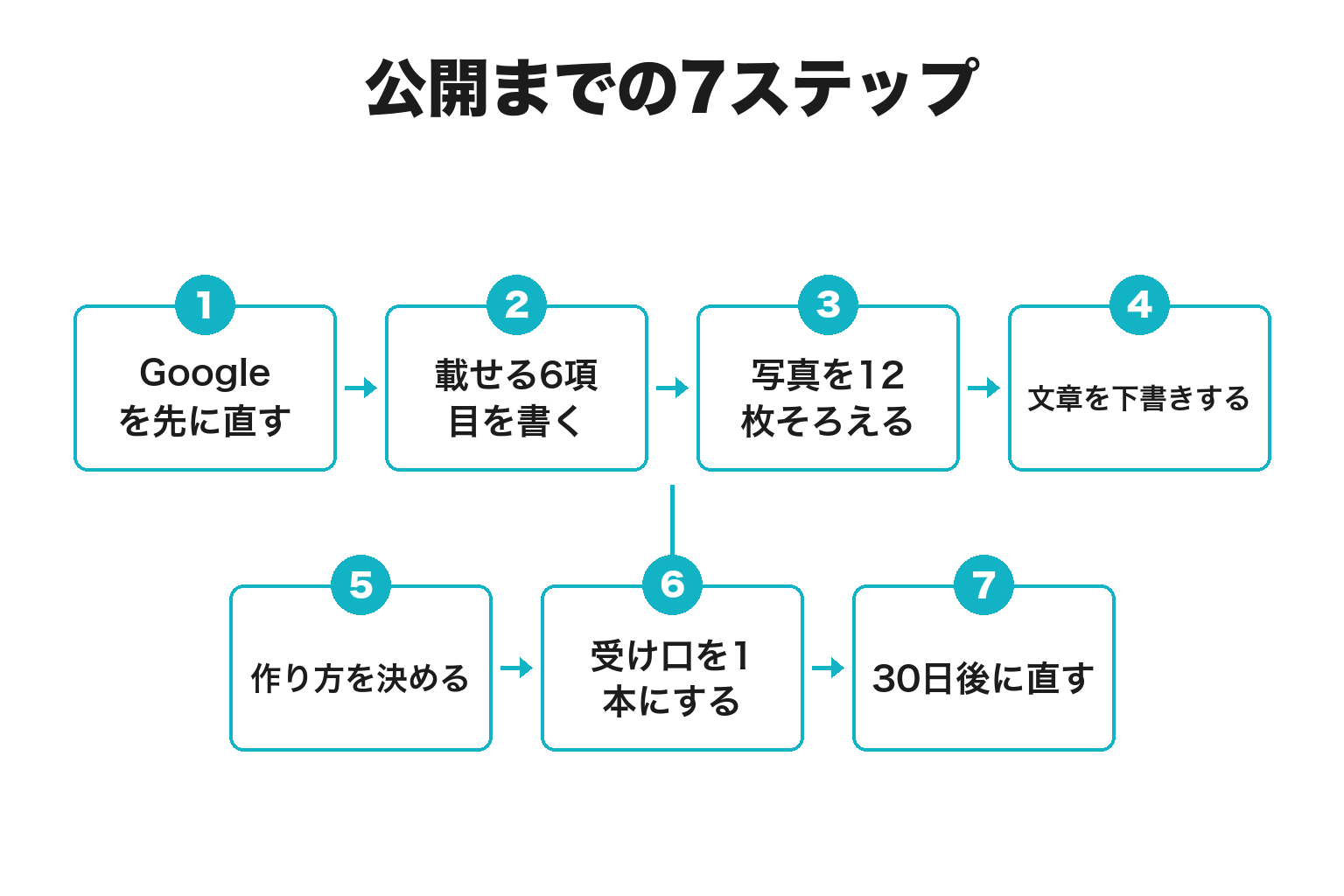 田辺市の飲食店がホームページを公開するまでの7ステップのフロー図