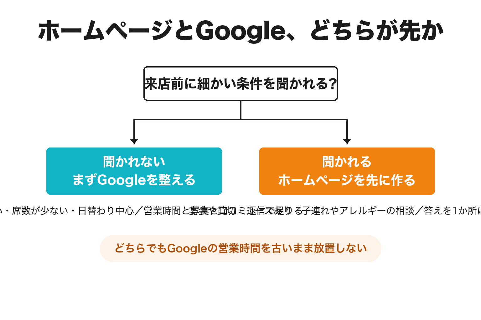 飲食店がホームページとGoogleビジネスプロフィールのどちらを先に整えるかの2分岐図解