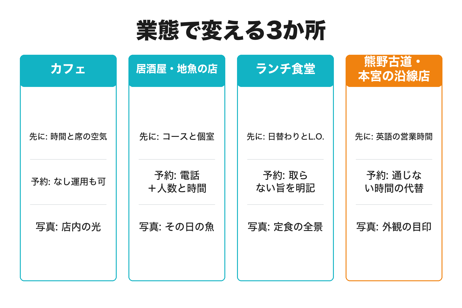 飲食店の業態別にホームページの作り分けを整理した図解
