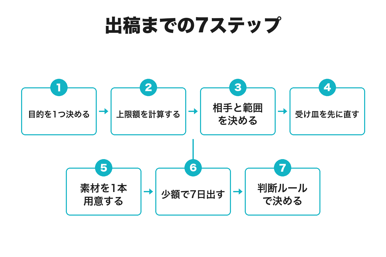 田辺市の事業者がインスタ広告を出すまでの7ステップのフロー図