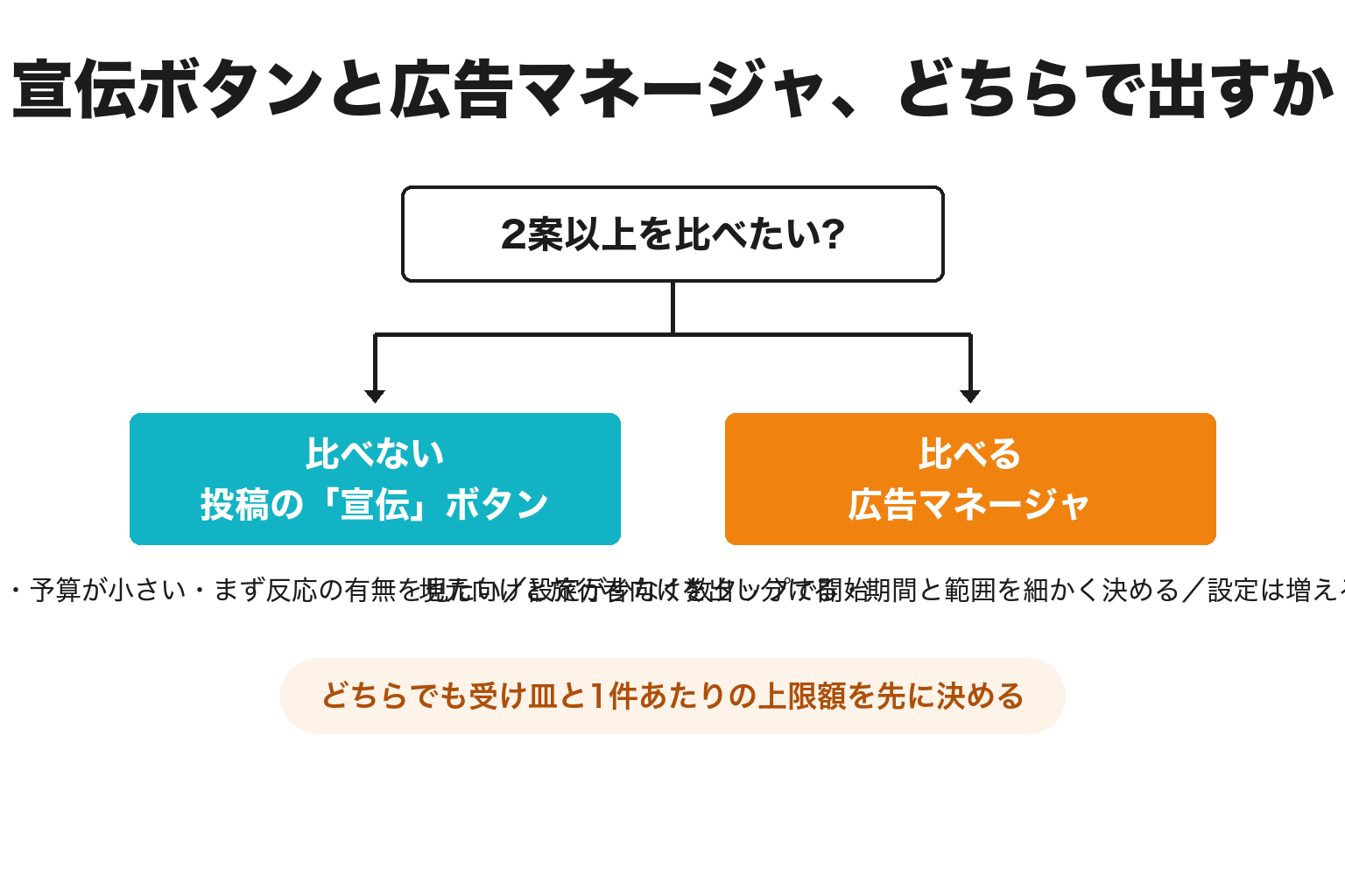 インスタ広告を宣伝ボタンと広告マネージャのどちらで出すかの2分岐図解