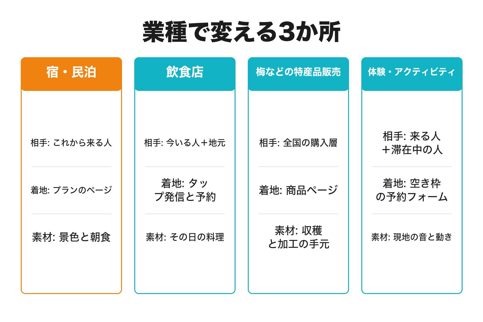 田辺市の業種別にインスタ広告の設計を整理した図解