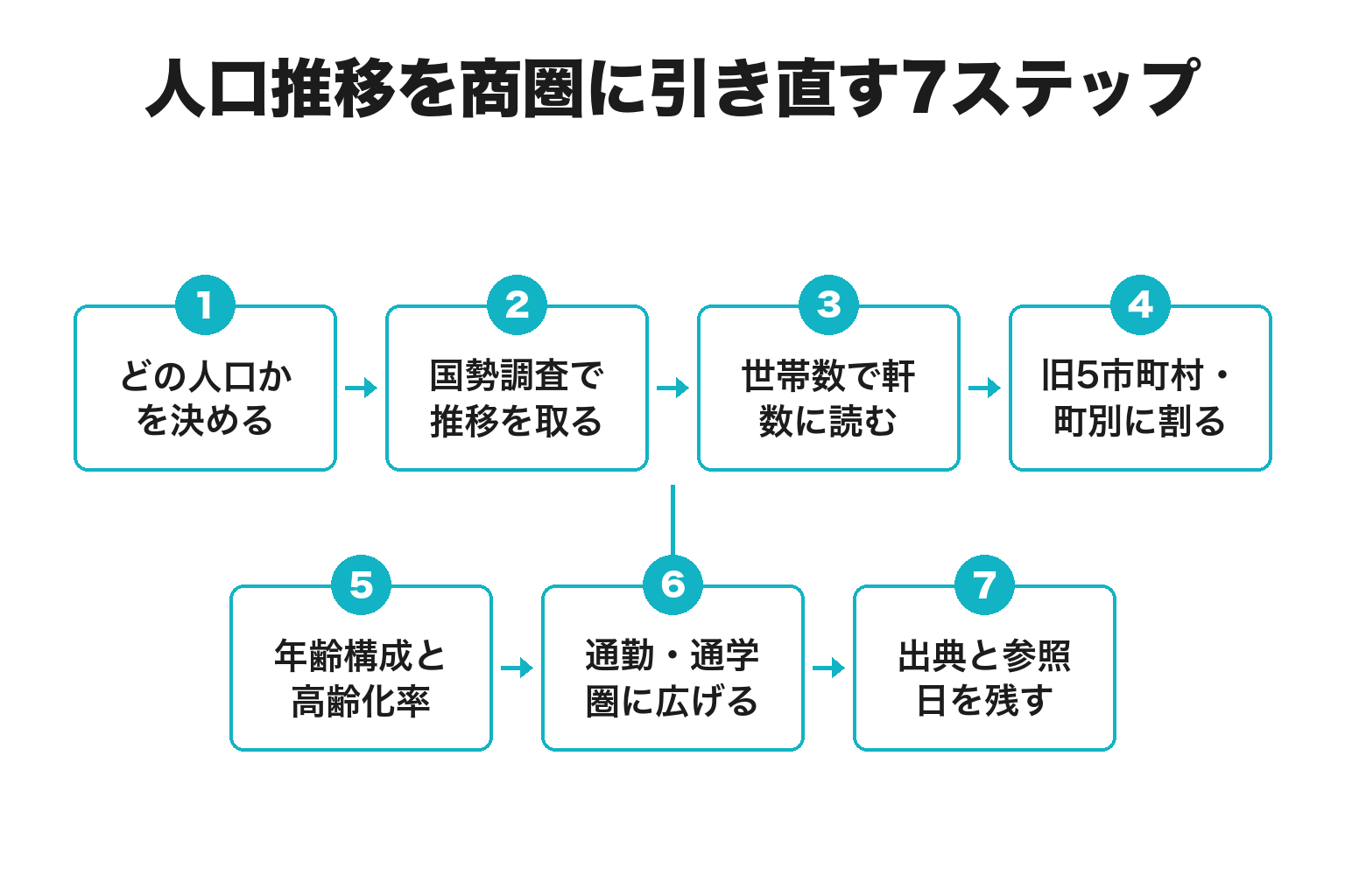 田辺市の人口推移を商圏の数字に引き直す7ステップのフロー図