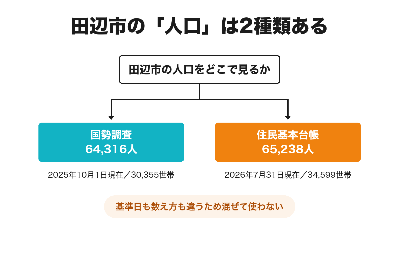 田辺市の国勢調査人口と住民基本台帳人口の違いを示す2分岐図解