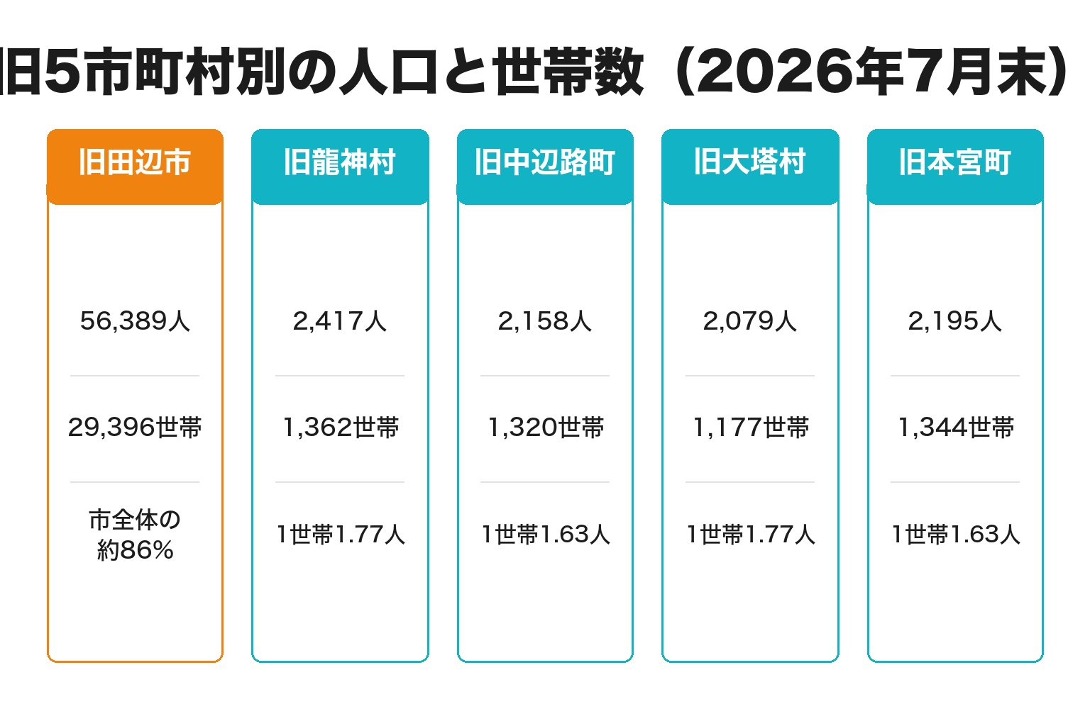 田辺市の旧5市町村別の人口と世帯数を整理した図解