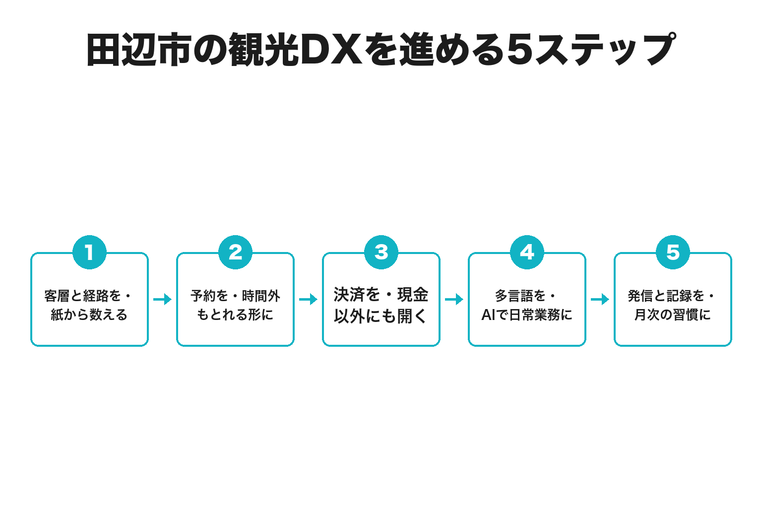 田辺市の事業者が観光DXを進める5ステップのフロー図
