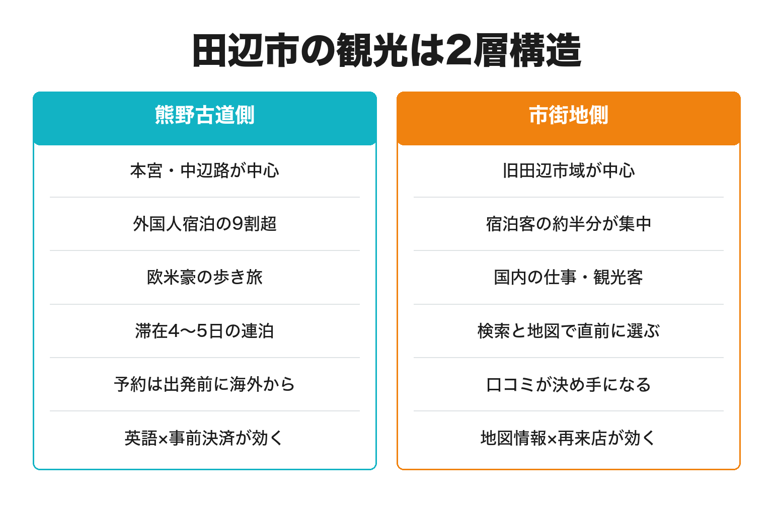 田辺市の熊野古道側と市街地側の観光の2層構造を対比した図解