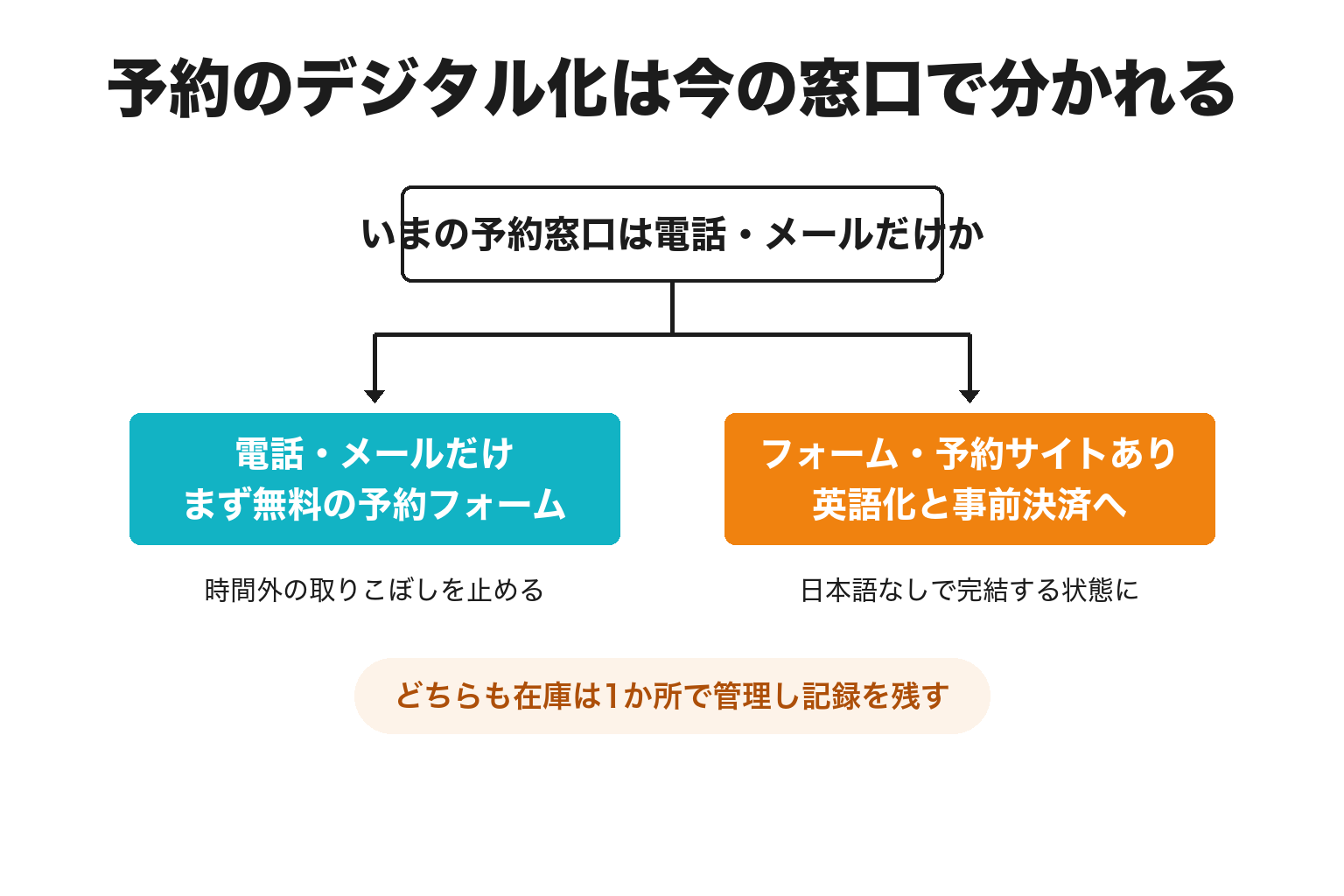 予約のデジタル化の進め方を2分岐で示した図解
