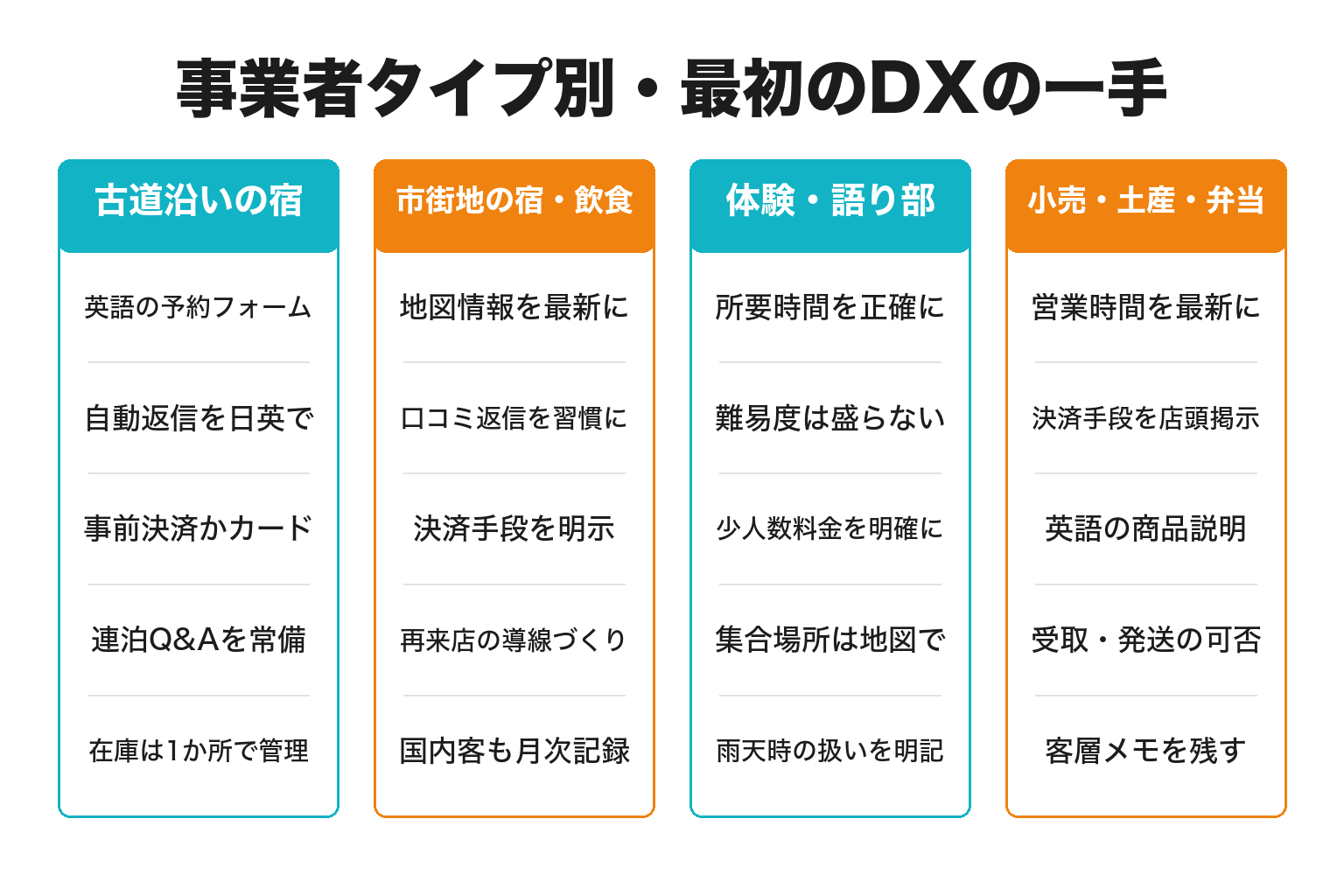 事業者タイプ別に観光DXの最初の一手を整理した図解