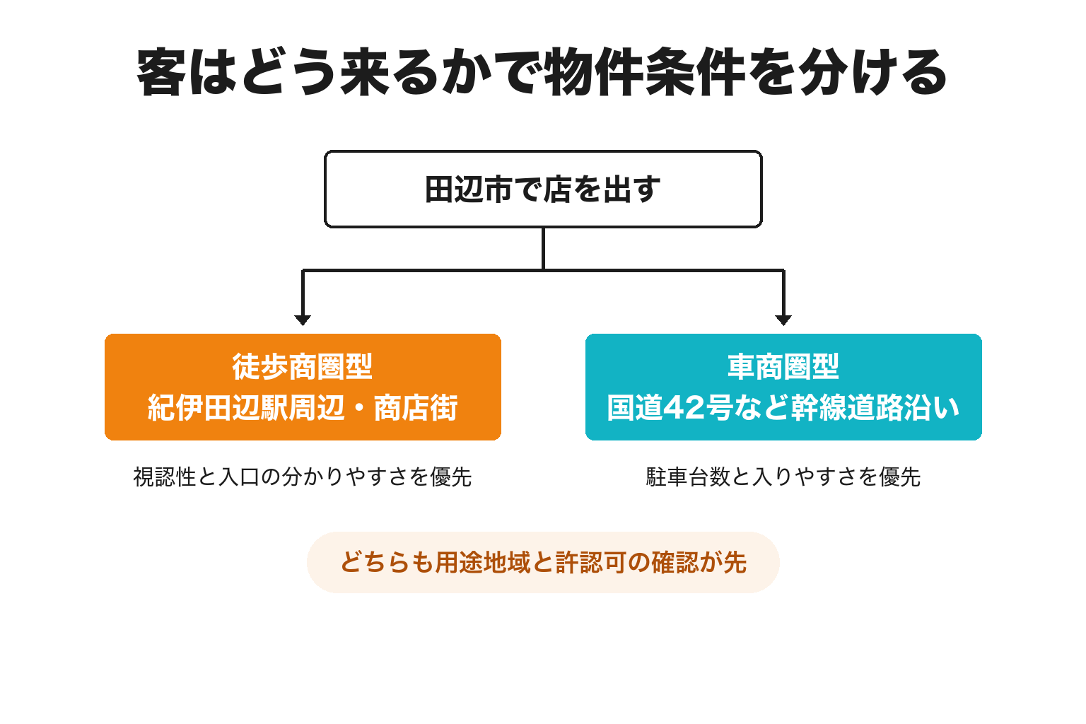 田辺市で徒歩商圏型か車商圏型かで物件条件を分ける図解