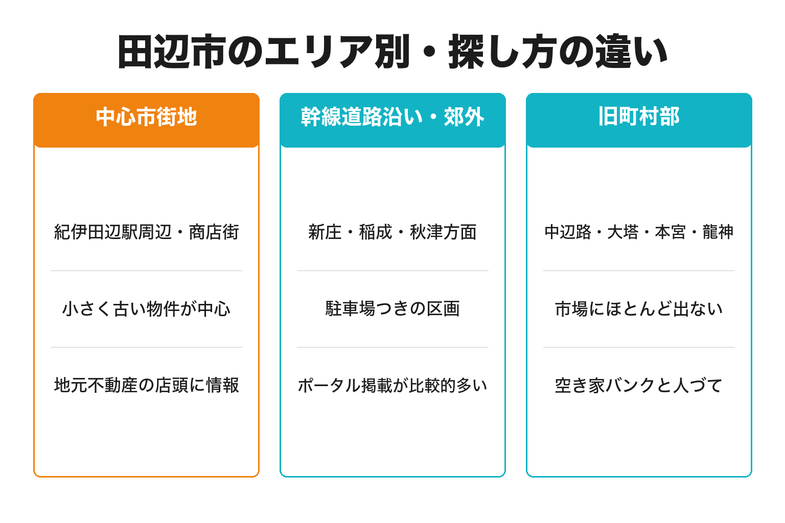 田辺市のエリア別に貸店舗の探し方を整理した図解