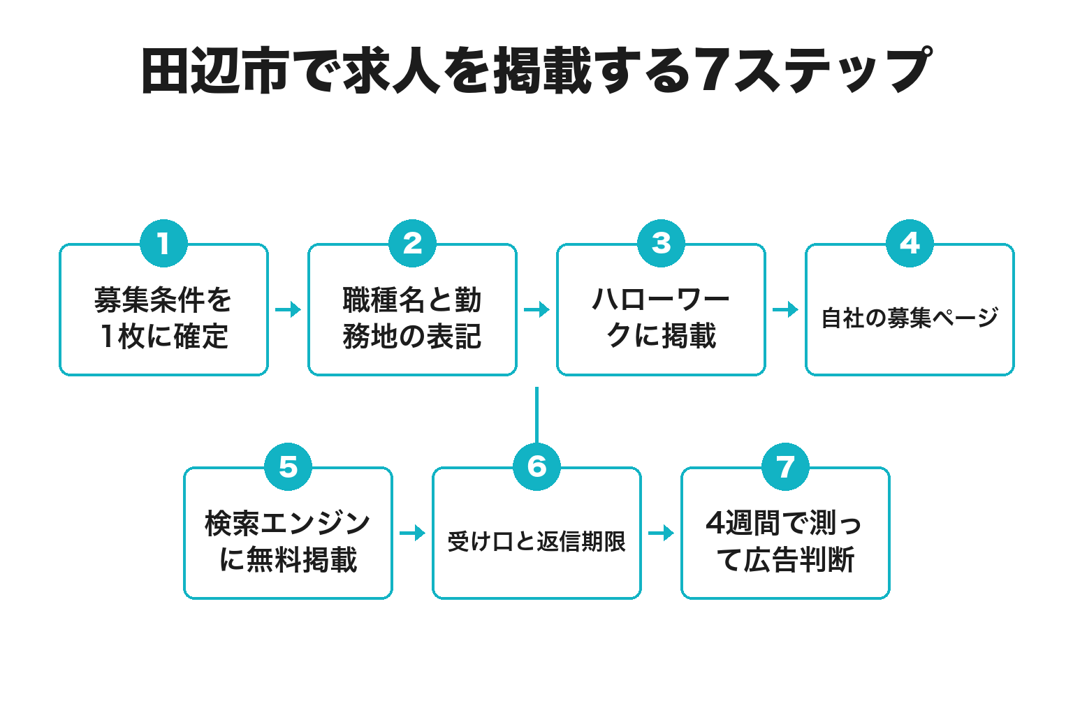 田辺市で求人を掲載するまでの7ステップのフロー図