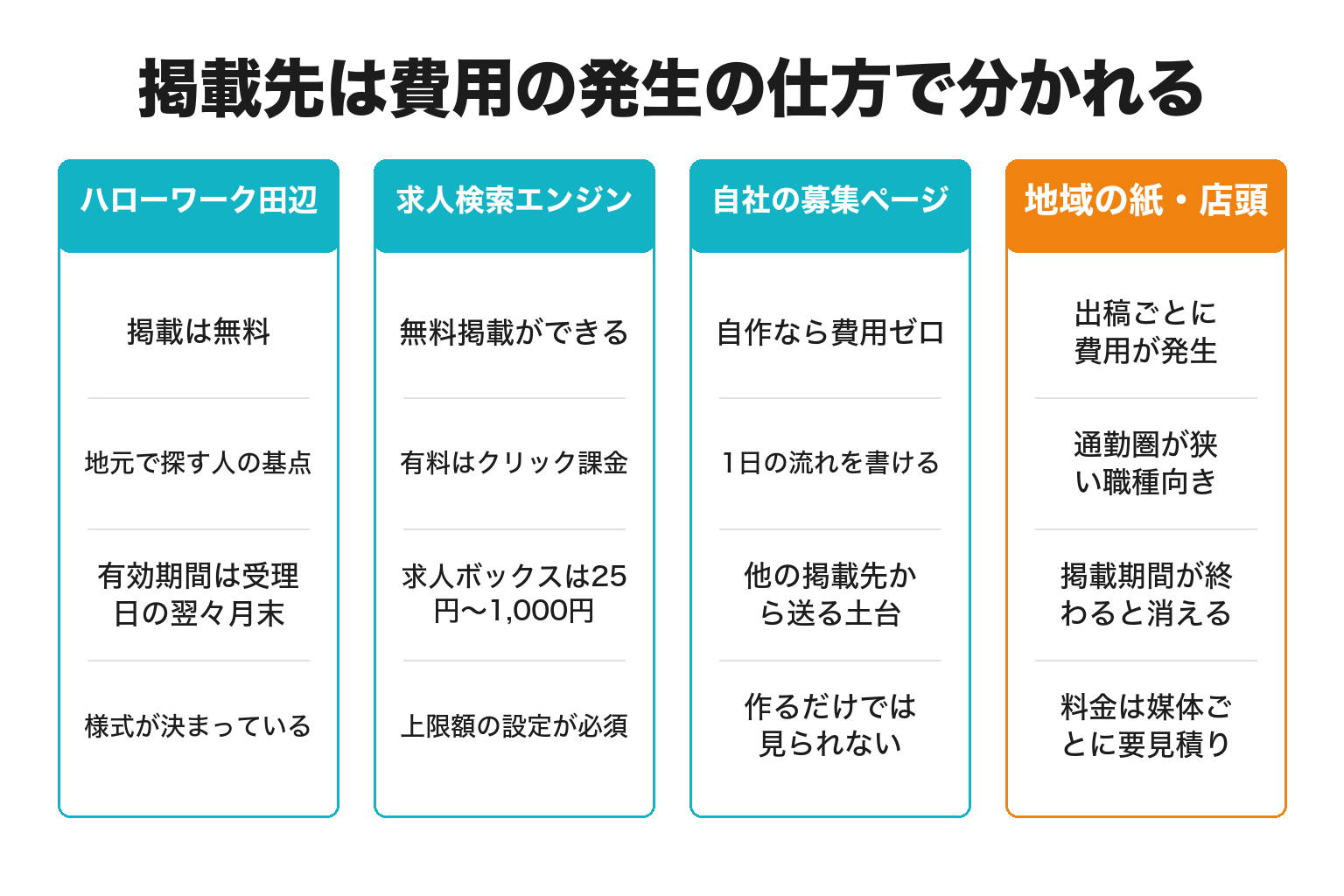 田辺市で求人を掲載できる媒体を費用と向き不向きで比較した図解