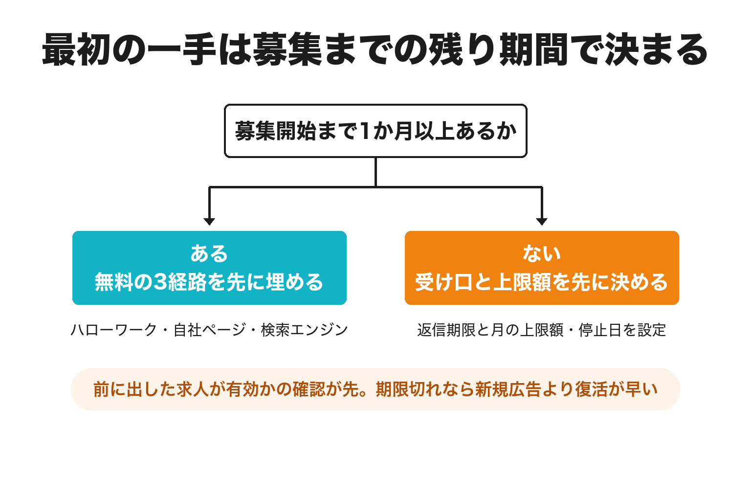 募集までの残り期間で最初の一手が変わる2分岐図解