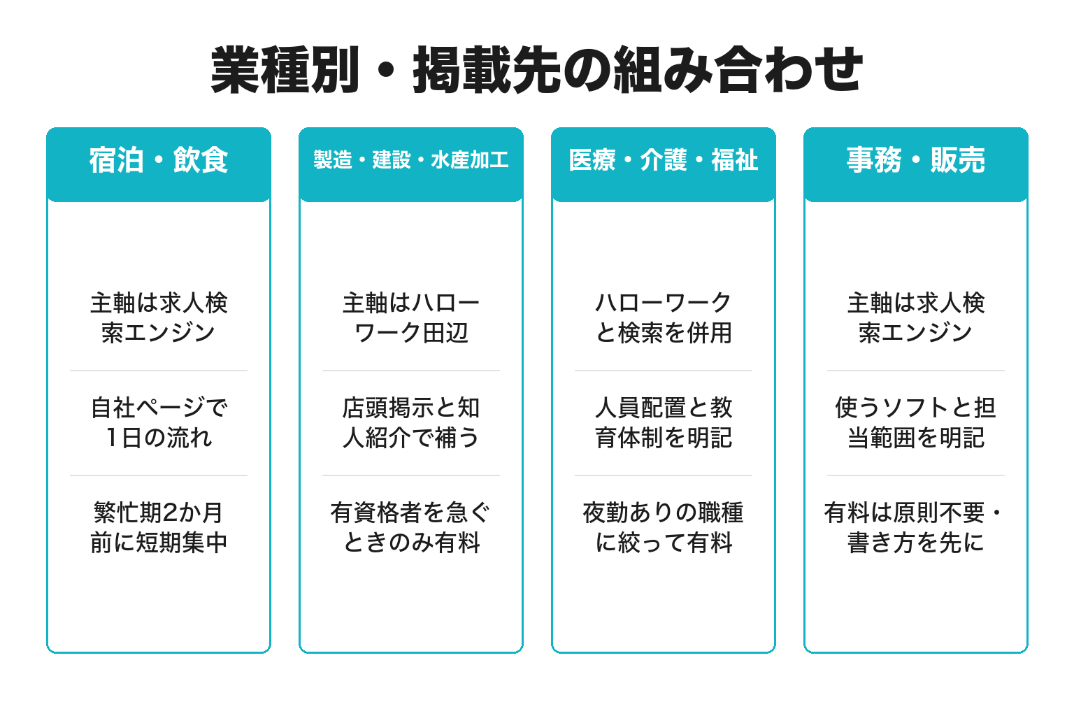 業種別に求人の掲載先の組み合わせを整理した図解