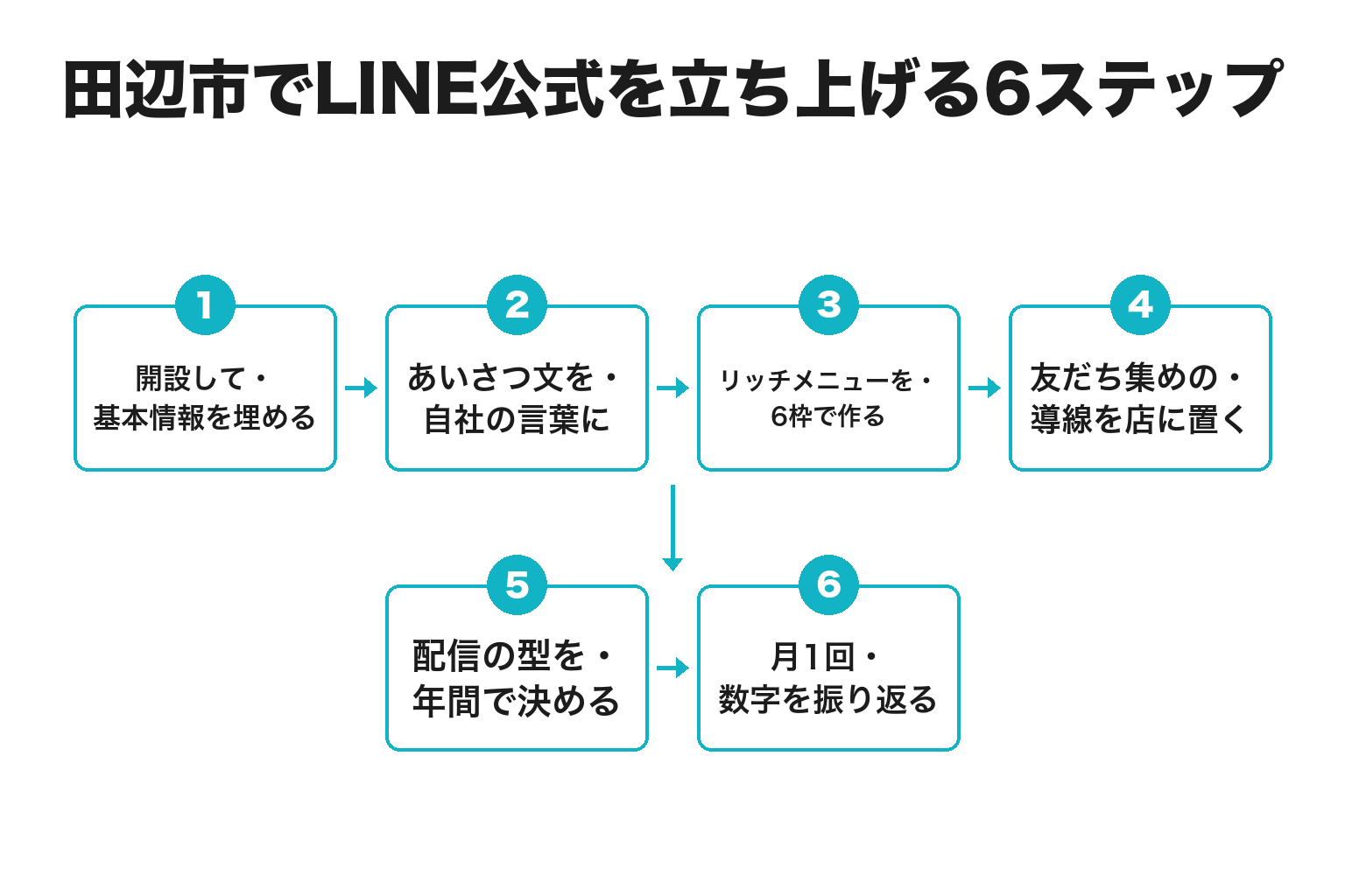田辺市でLINE公式アカウントを立ち上げる6ステップのフロー図