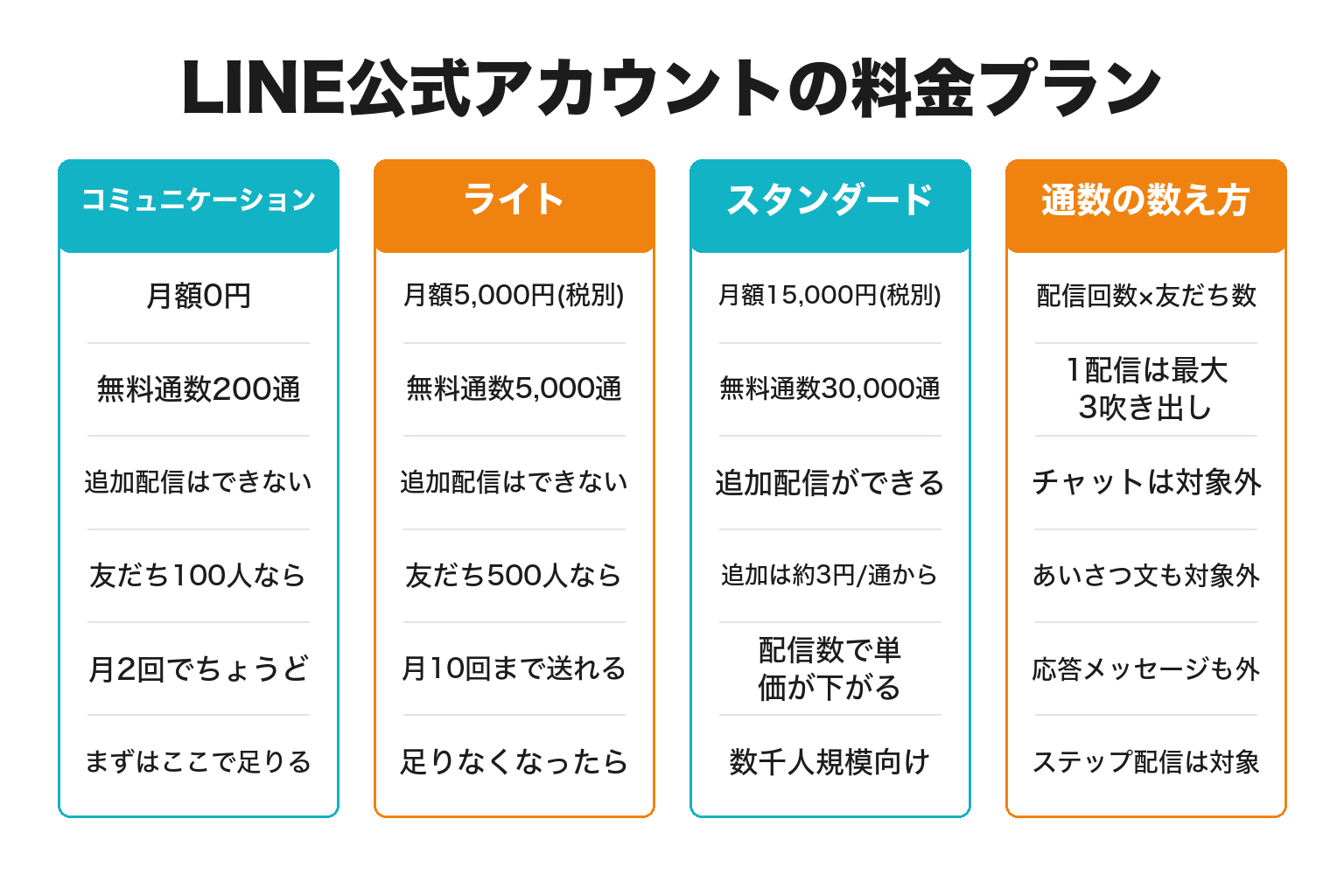 LINE公式アカウントの料金プラン3種と通数の数え方を整理した図解