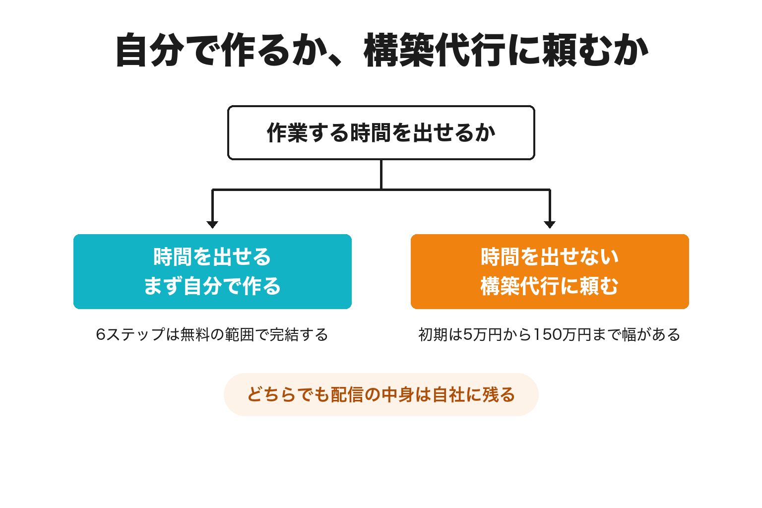 LINE公式アカウントを自作するか構築代行に頼むかを分ける2分岐の図解