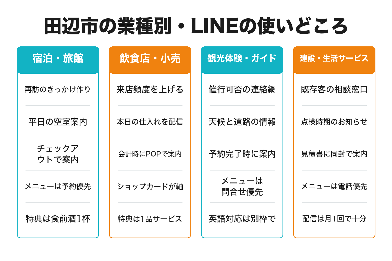田辺市の業種別にLINE公式アカウントの使いどころを整理した図解