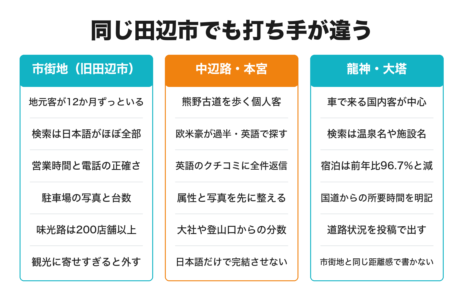 田辺市を市街地・中辺路本宮・龍神大塔の3エリアに分けて打ち手を対比した図解