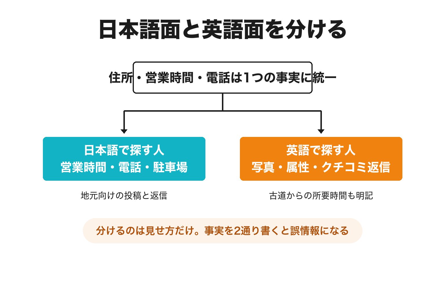 Googleビジネスプロフィールを日本語面と英語面に分ける2分岐の図解