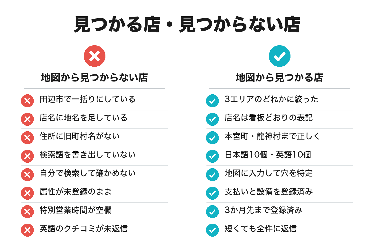 田辺市で地図から見つかる店・見つからない店を対比した8項目のチェックリスト図解