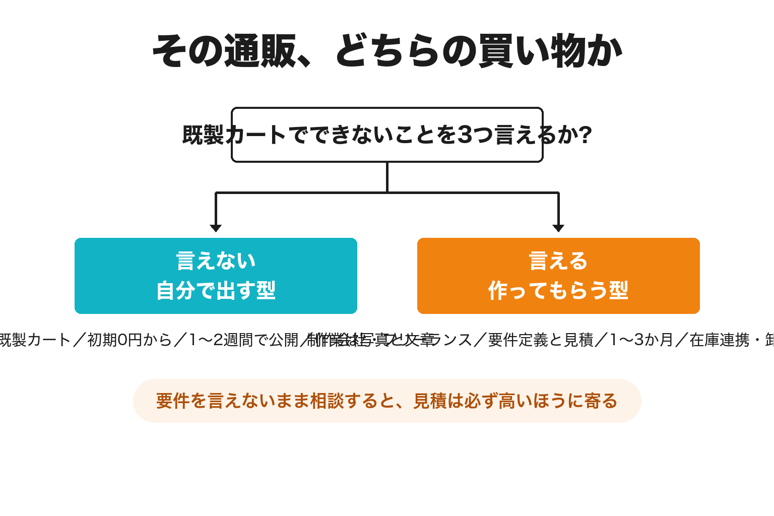 ネットショップを自分で出すか作ってもらうかを分ける2分岐の図解