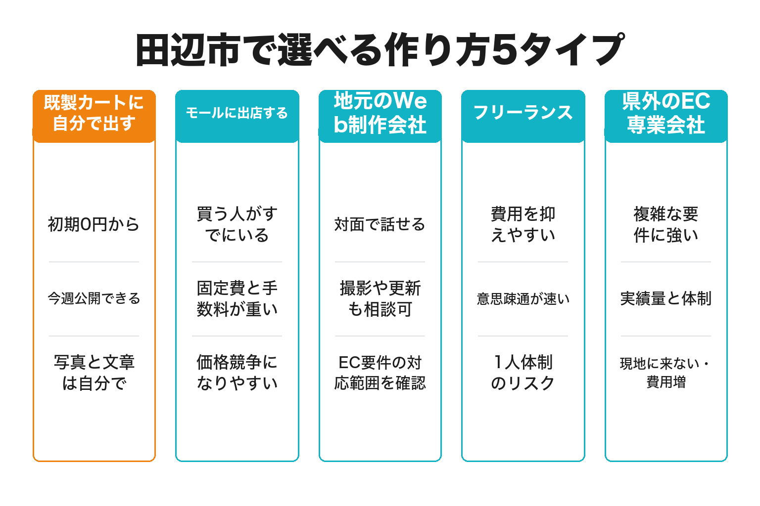田辺市で選べるネットショップの作り方5タイプを比較した図解