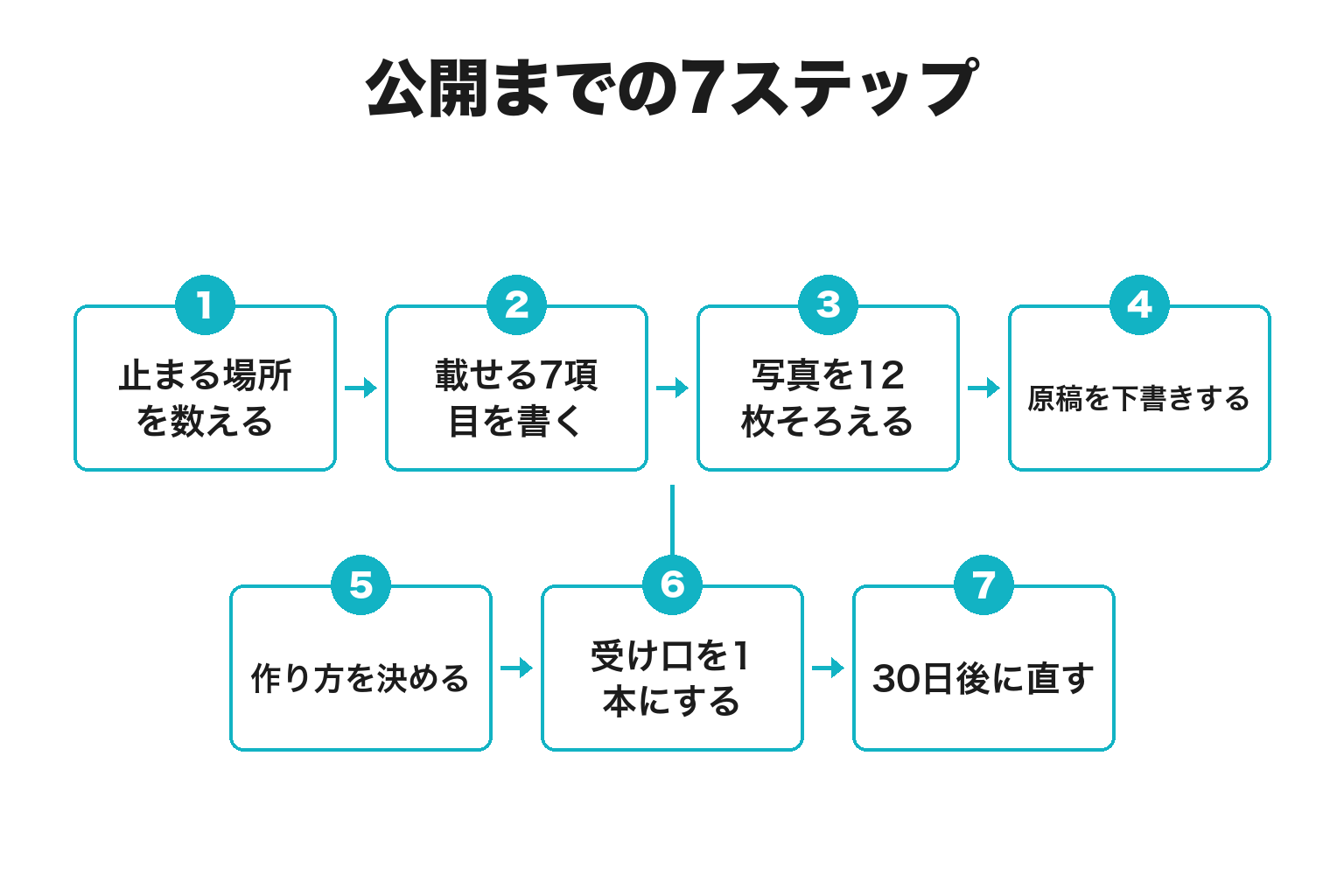 田辺市の企業が採用サイトを公開するまでの7ステップのフロー図
