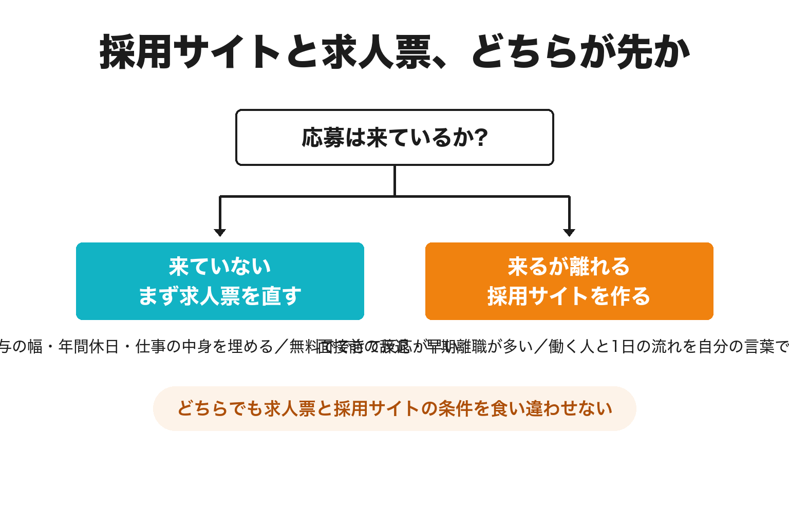 採用サイトを作るか求人票を先に直すかの2分岐図解